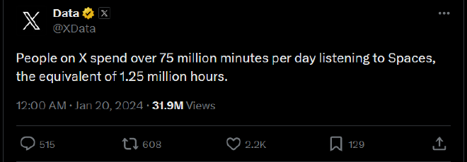 People on X spend over 75 million minutes per day listening to Spaces, the equivalent of 1.25 million hours.